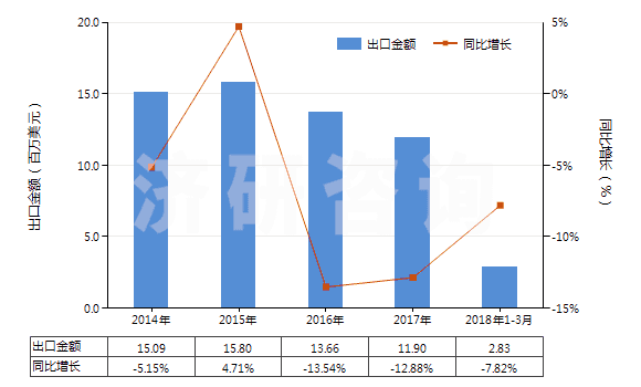 2014-2018年3月中國(guó)人造短纖＜85%與化纖長(zhǎng)絲混紡色織布(HS55162300)出口總額及增速統(tǒng)計(jì)